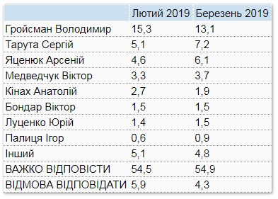 Выборы 2019: главные новости дня